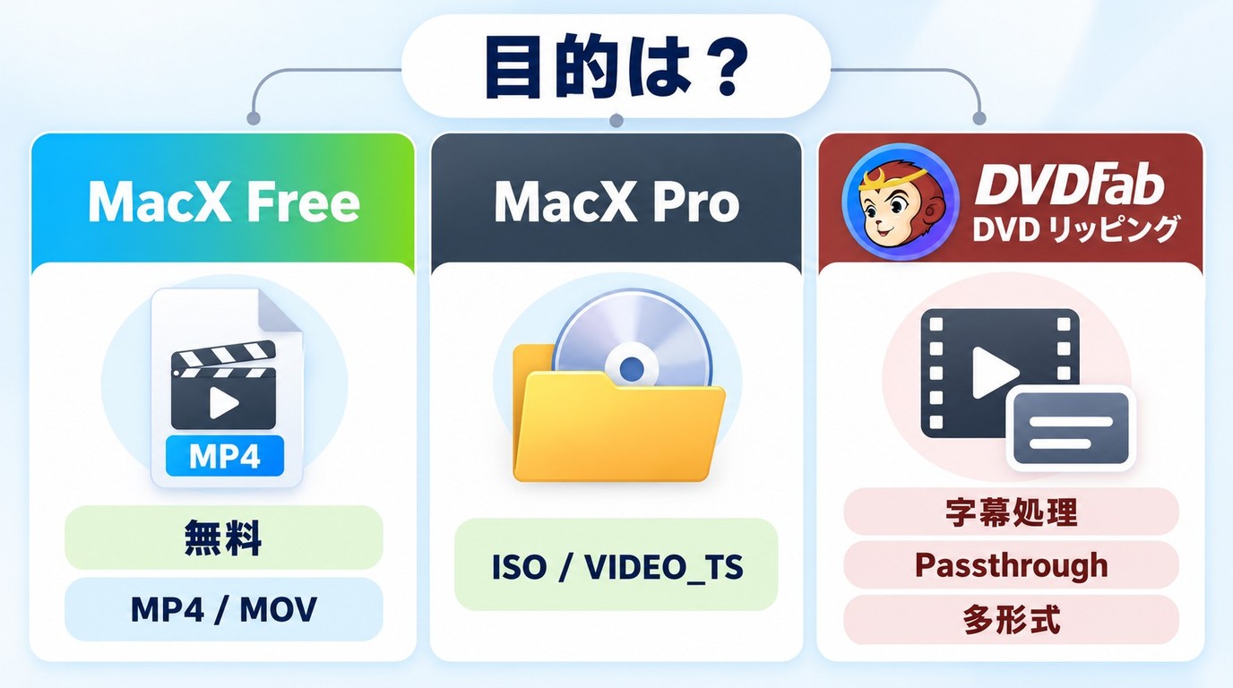 目的別に選ぶMacX DVD Ripper Free Edition、Pro版、DVDFab DVD リッピング。