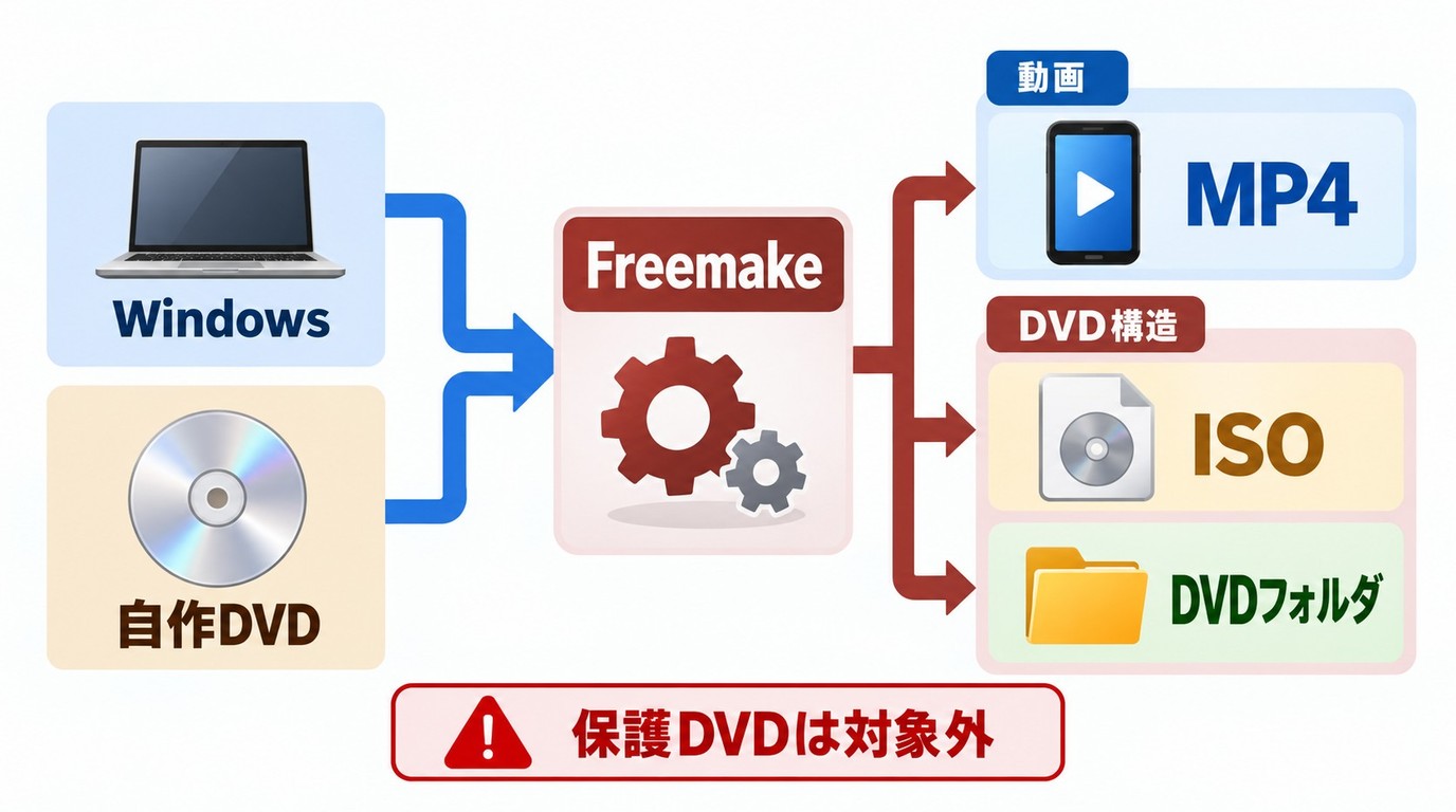 Freemakeが向く条件とMP4、ISO、DVDフォルダの選び方