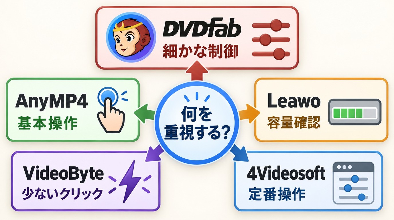 用途別に選ぶDVDFab、AnyMP4、Leawo、VideoByte、4VideosoftのDVDコピーソフト