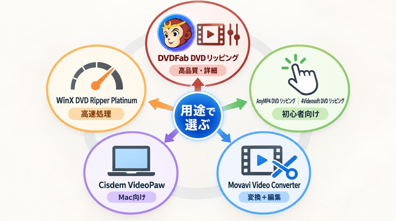 画質、速度、操作性、Mac対応から選ぶ有料DVDリッピングソフト