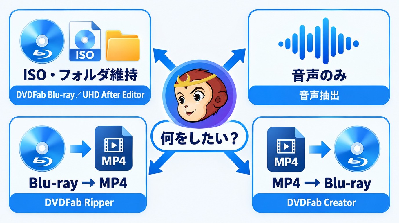目的別にDVDFab After Editor、音声抽出、リッピング、Blu-ray作成を選ぶ流れ