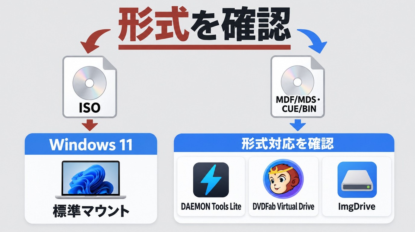 ISOはWindows標準機能、MDF/MDSやCUE/BINは専用ソフトを使う判断手順