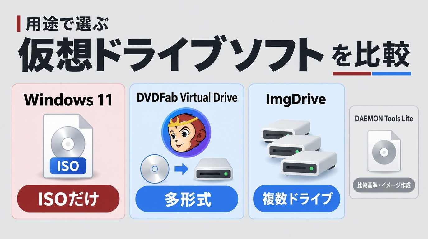 用途別にWindows標準機能、DAEMON Tools Lite、DVDFab、ImgDriveを選ぶ目安