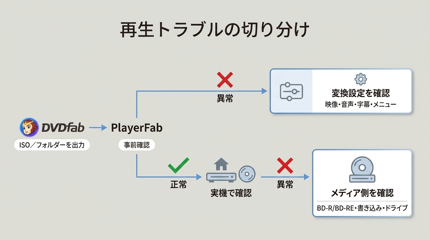 PlayerFabで事前確認し、原因を変換設定かメディアに切り分ける流れ