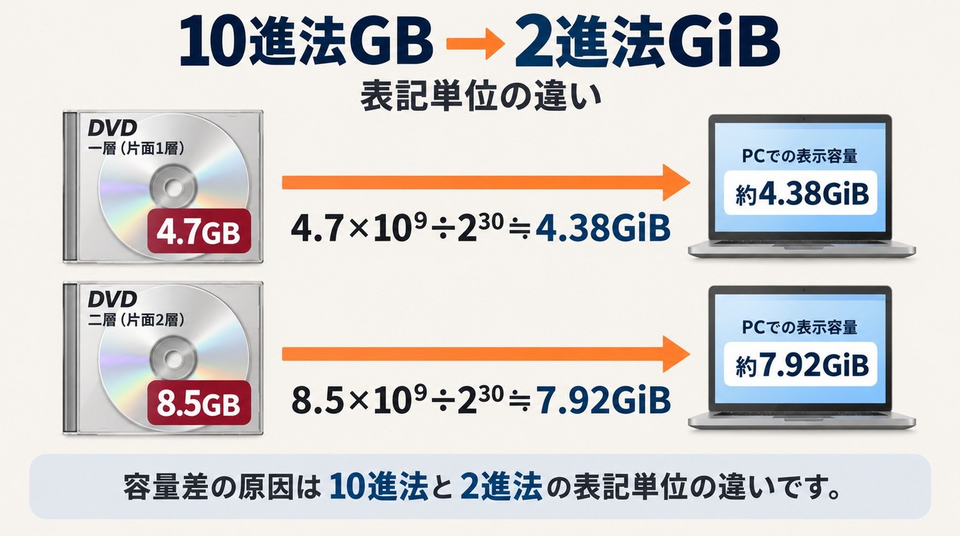 DVDの表記容量4.7GBと8.5GBがPCでは約4.38GiBと約7.92GiBになる仕組み