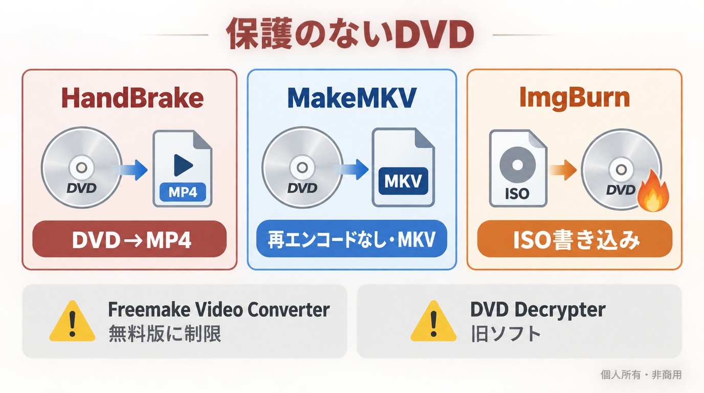 HandBrake、MakeMKV、ImgBurnなど無料DVDツールの用途と注意点