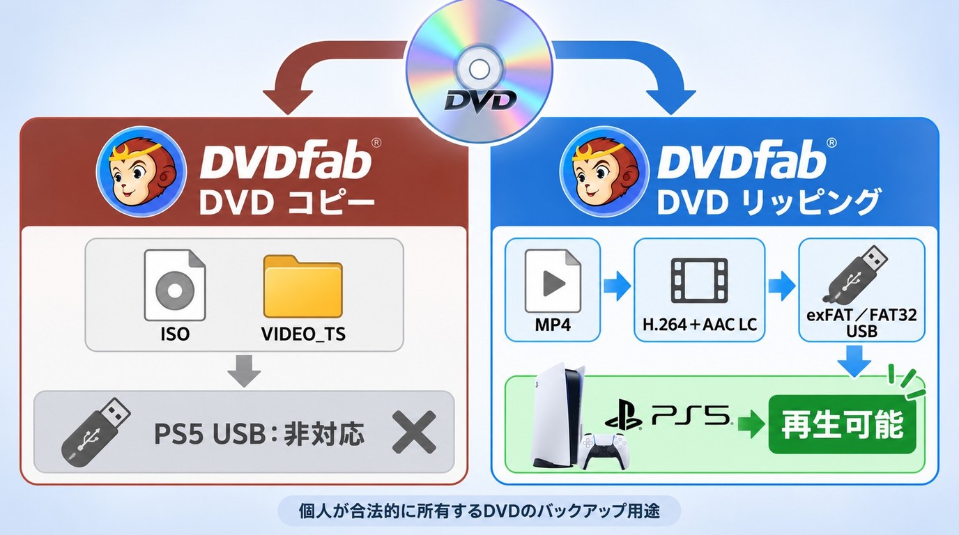 DVDFab DVD コピーのISO保存とDVDリッピングのMP4によるPS5 USB再生の違い