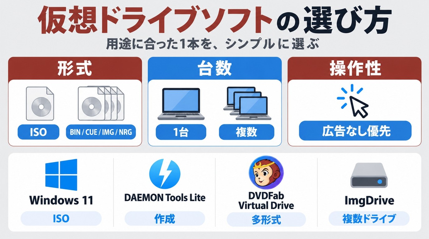 対応形式、仮想ドライブ数、広告と操作性で代替ソフトを選ぶ流れ