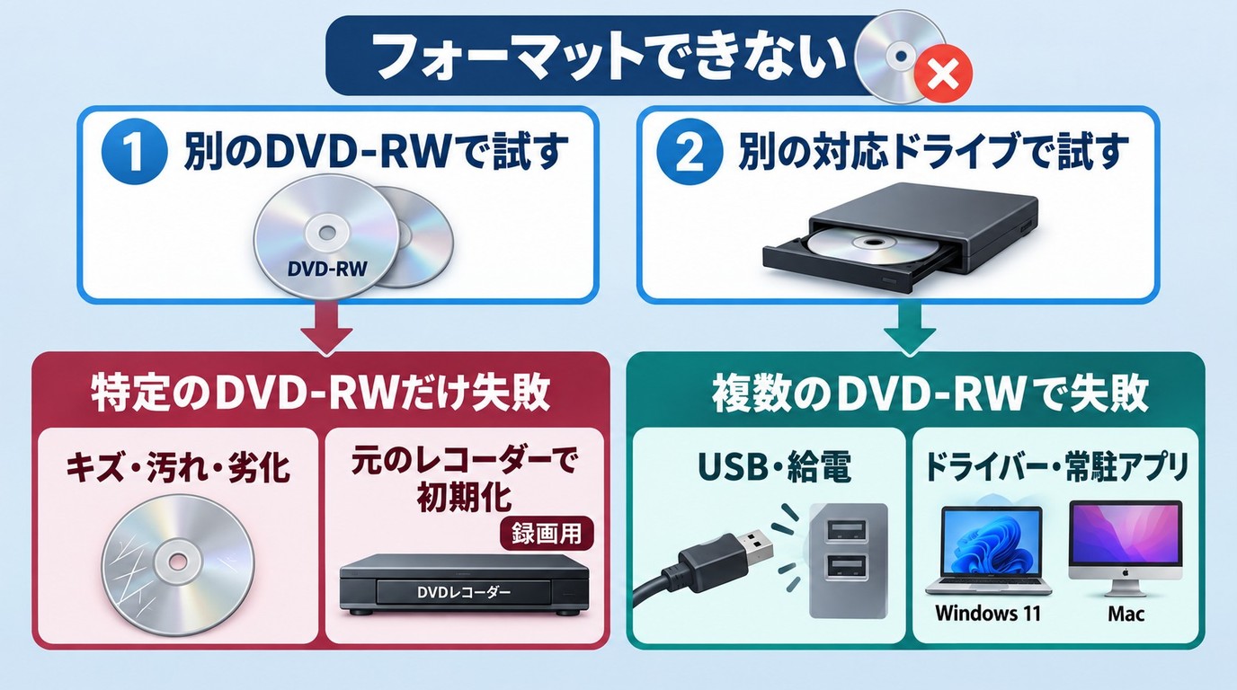 DVD-RWとドライブを入れ替えてフォーマット失敗の原因を切り分ける手順