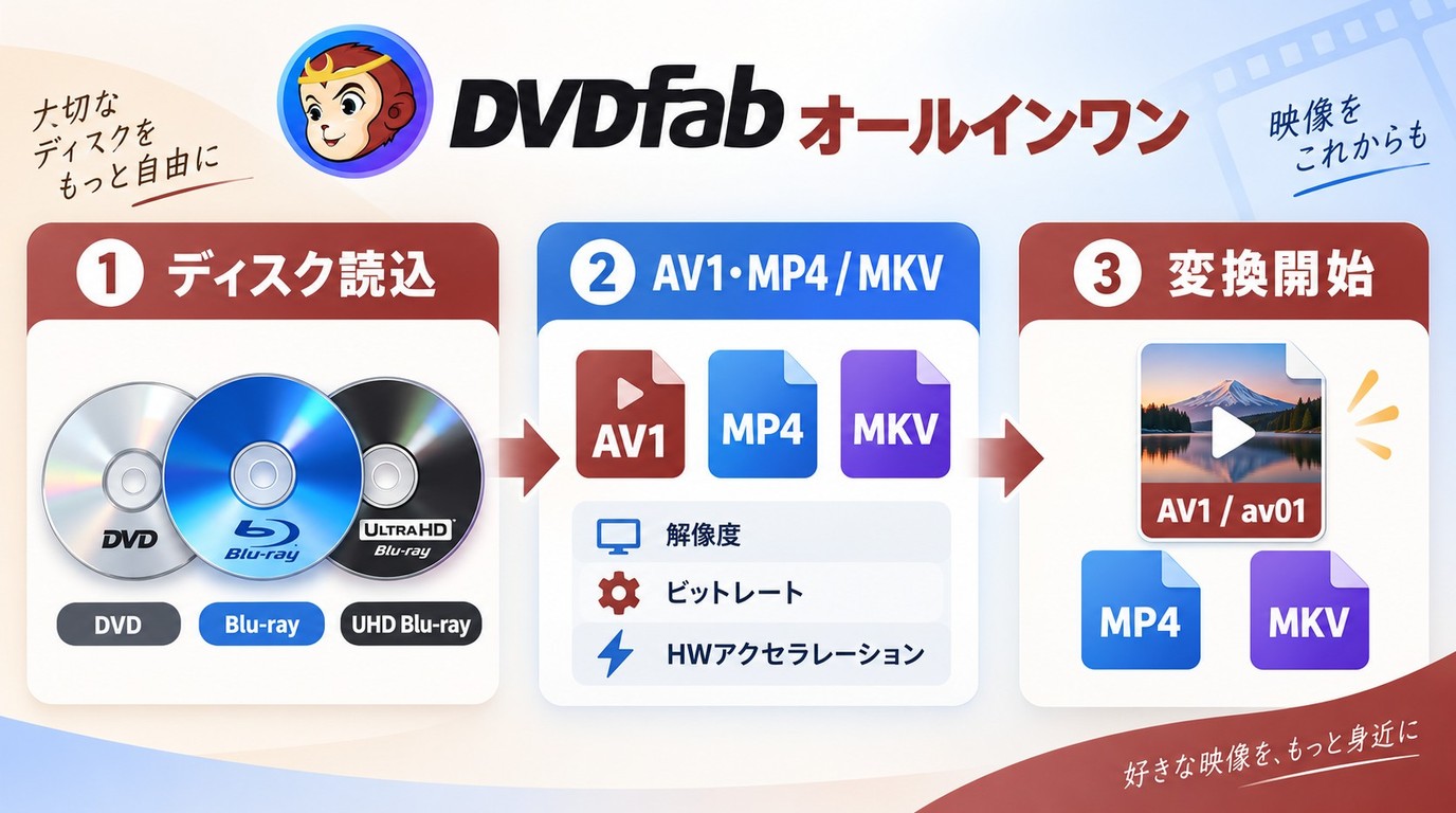 DVDFabでディスクを読み込み、AV1のMP4またはMKVへ変換する3手順