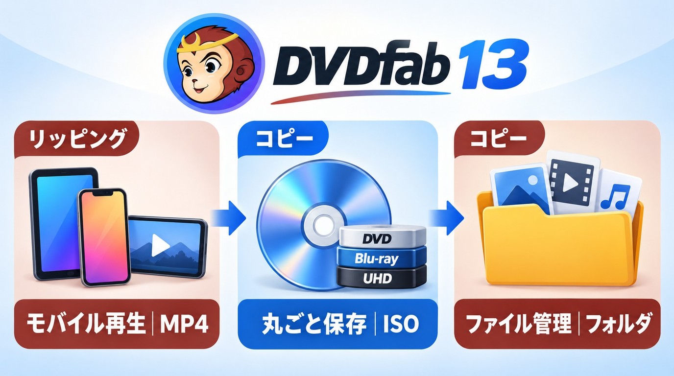 DVDFab 13でMP4、ISO、フォルダを選ぶ用途別の分岐