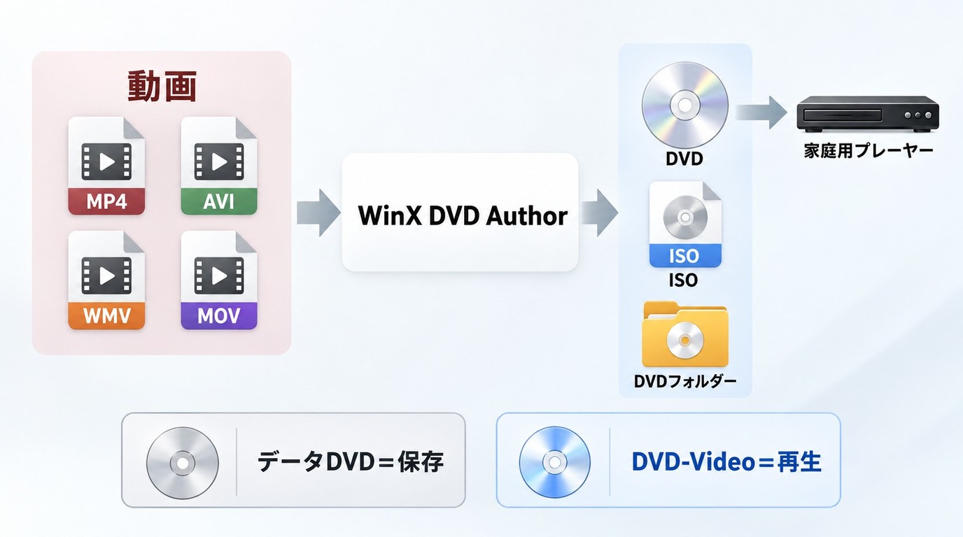 WinX DVD Authorが動画をDVD-VideoとISOとDVDフォルダーへ変換する流れ