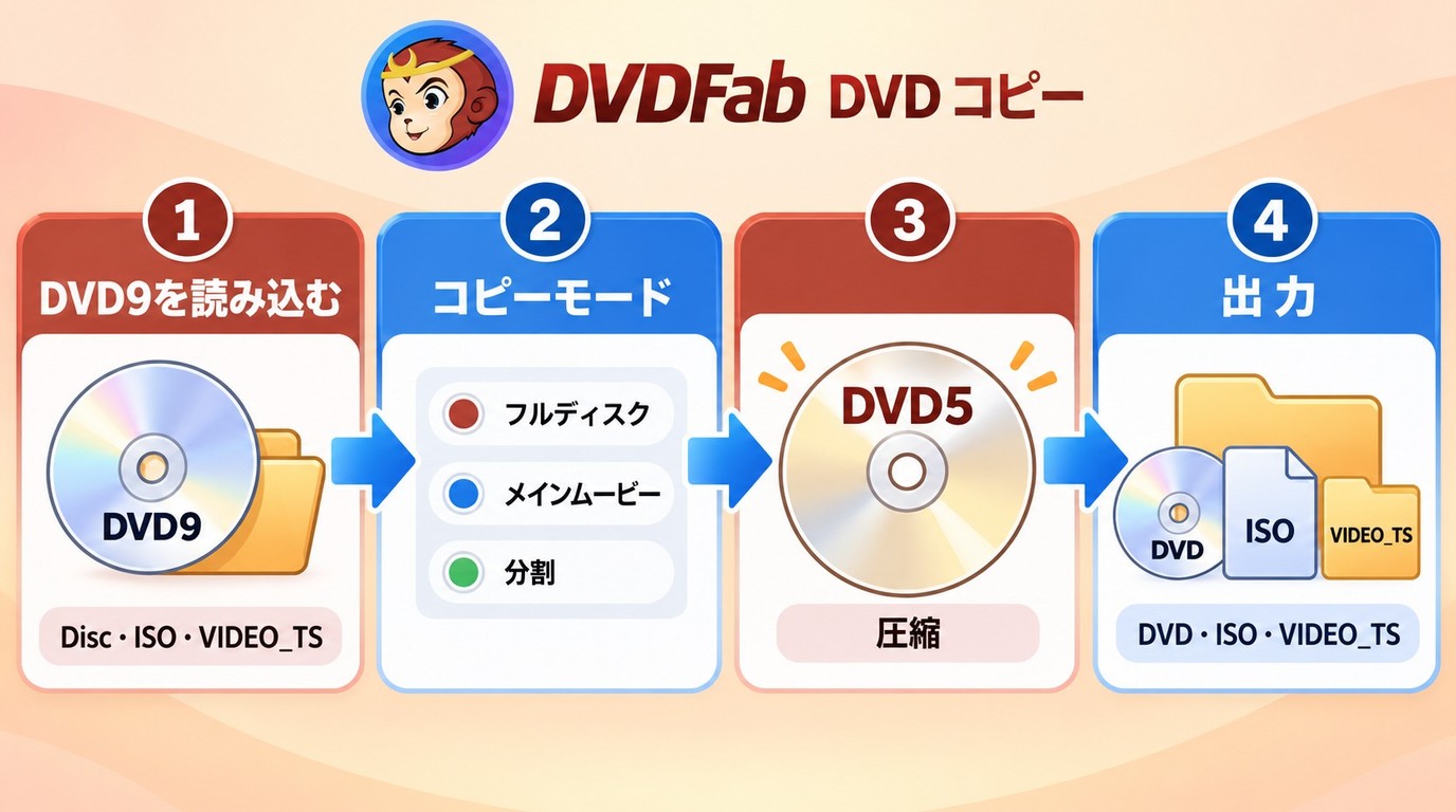 DVDFab DVD コピーでDVD9をDVD5へ圧縮して出力する流れ