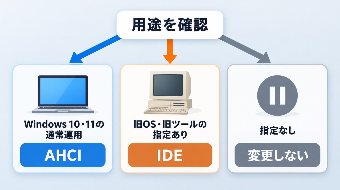 AHCIモードとIDE互換モードの違いを示す説明図
