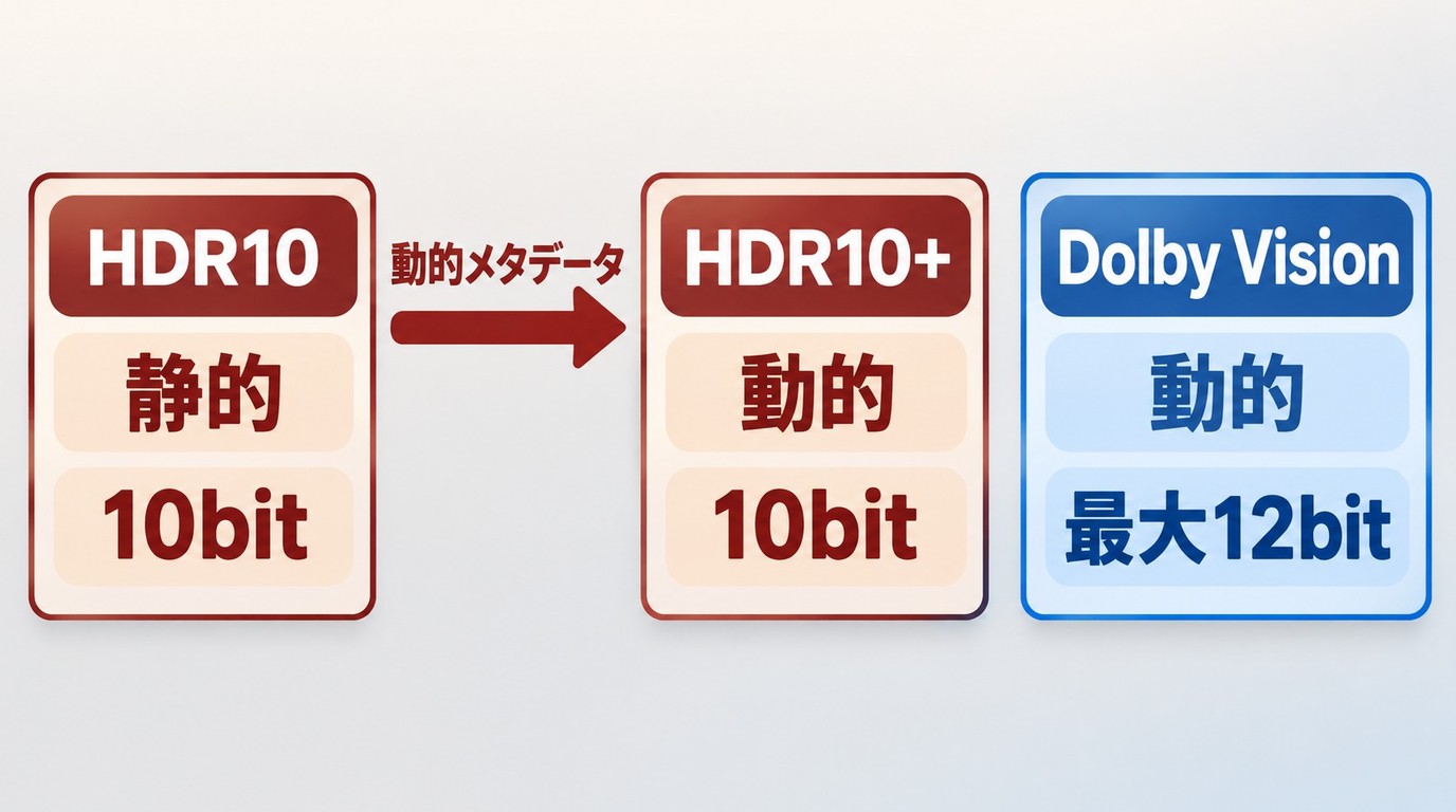 HDR10を基礎に動的メタデータを加えたHDR10+とDolby Visionの関係