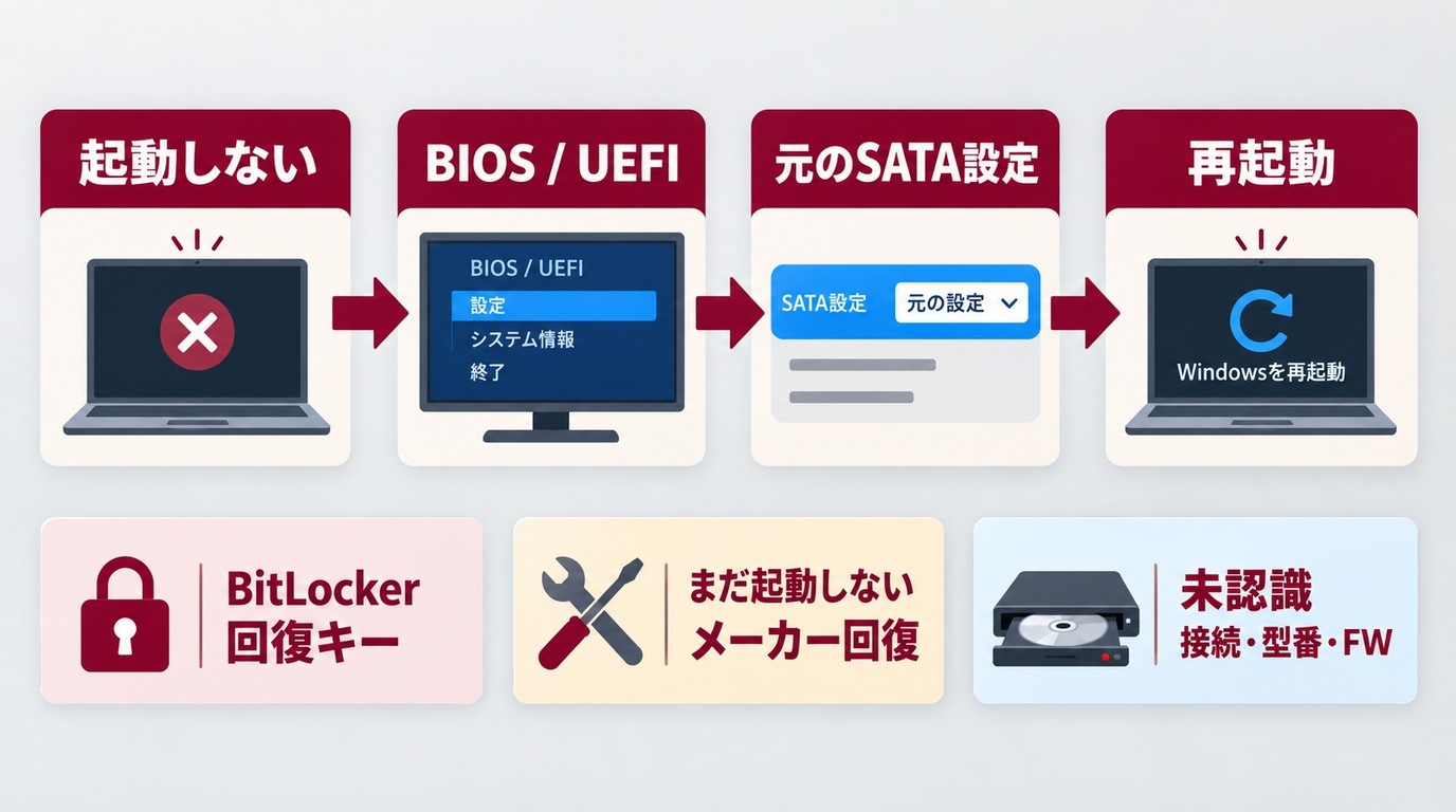 SATAモード変更後に起動しない場合の確認手順
