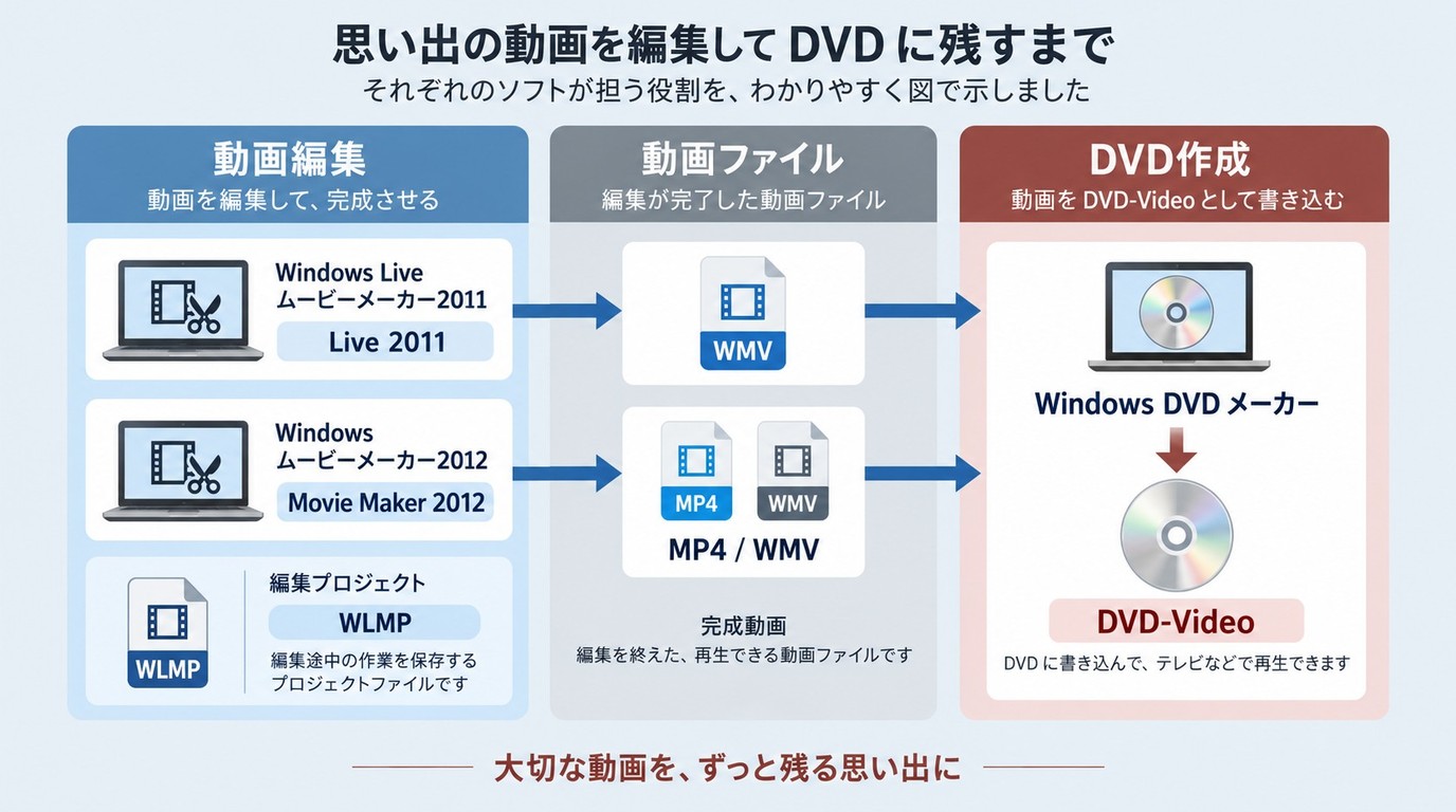 ムービーメーカー各版の保存形式とWindows DVDメーカーの役割の違い