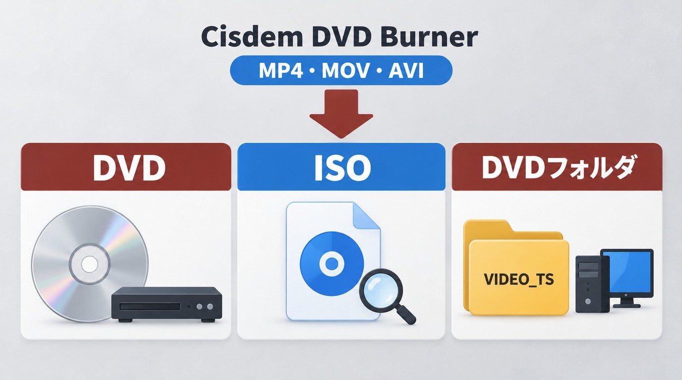 Cisdem DVD BurnerでDVDディスク、ISO、DVDフォルダを用途別に選ぶ流れ