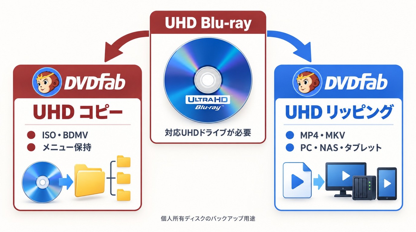 UHDブルーレイの保存目的からDVDFabのコピーとリッピングを選ぶ流れ