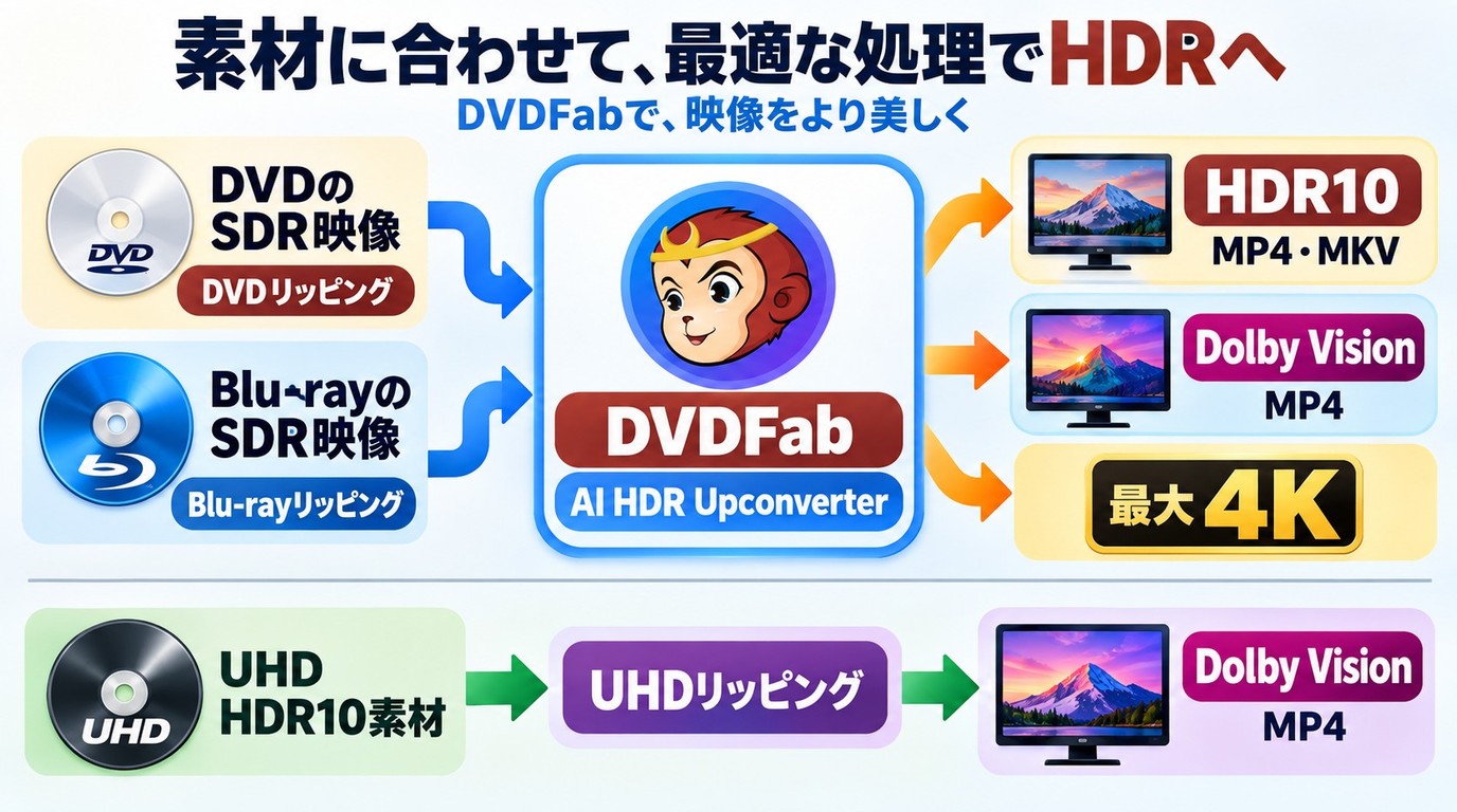 DVDFabでDVDやBlu-rayやUHDをHDR10またはDolby Visionへ変換する流れ
