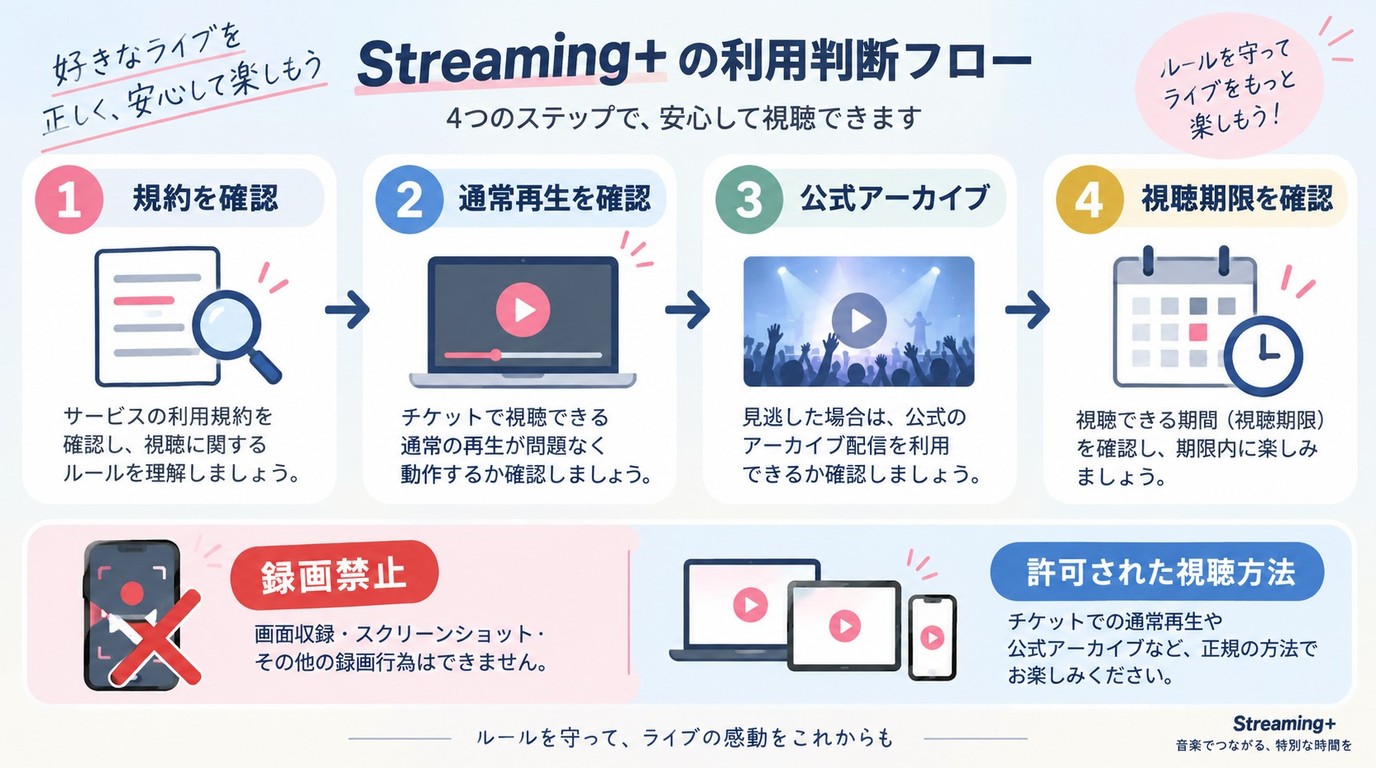 Streaming+では録画機能より規約と公式アーカイブ確認を優先する流れ