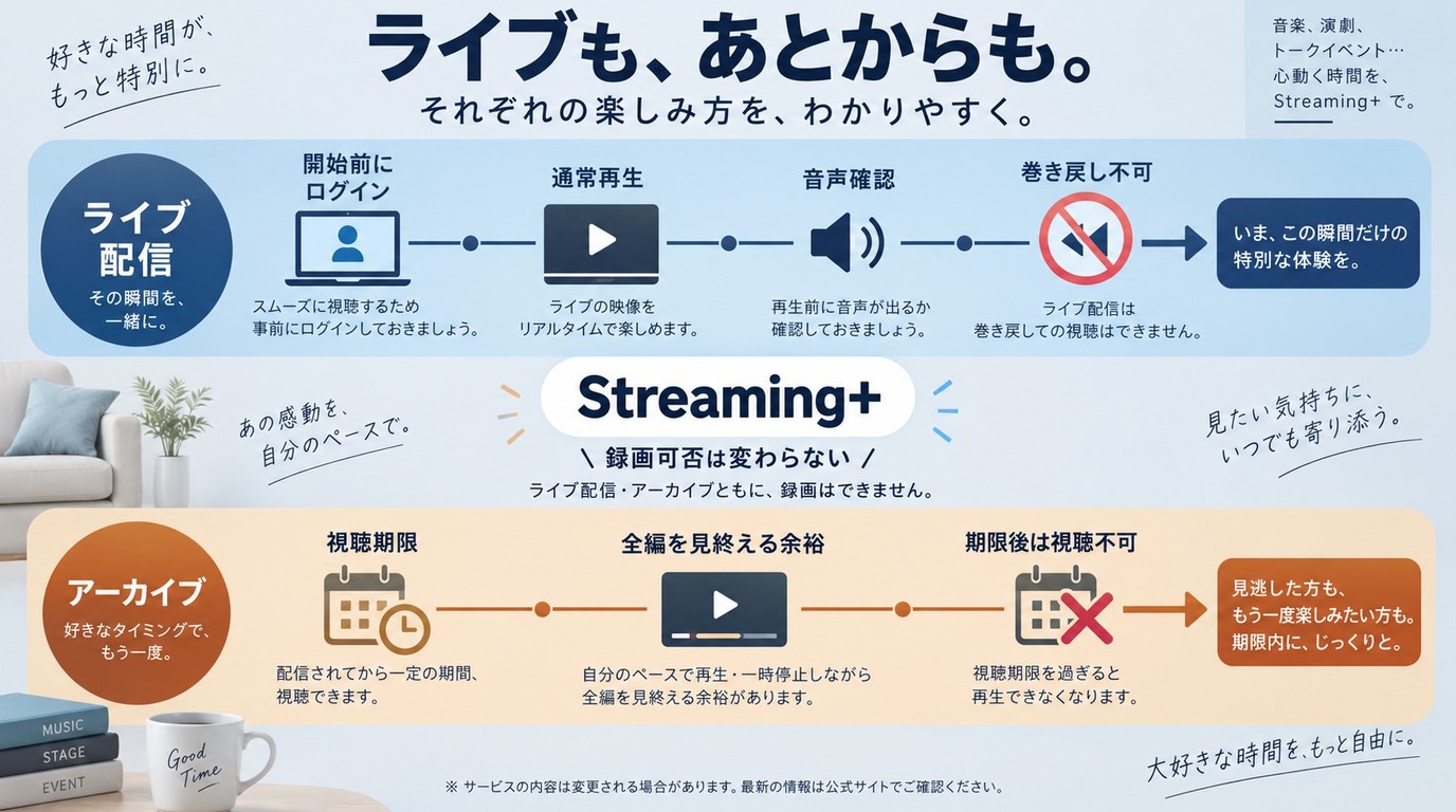 Streaming+のライブは開始前準備、アーカイブは視聴期限から逆算する違い