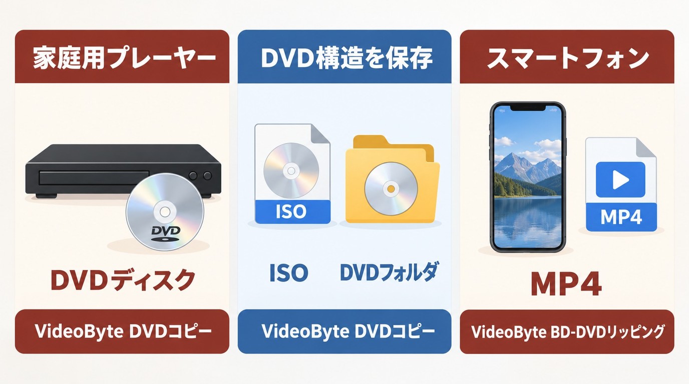 再生先に応じてVideoByteのDVDディスク、ISO、DVDフォルダ、MP4を選ぶ目安