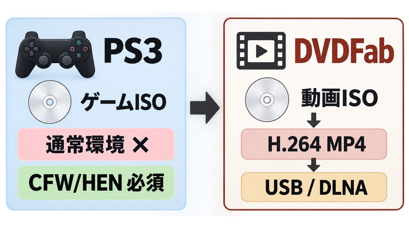 ゲームのISOファイルの起動とDVD動画の再生方法の違い
