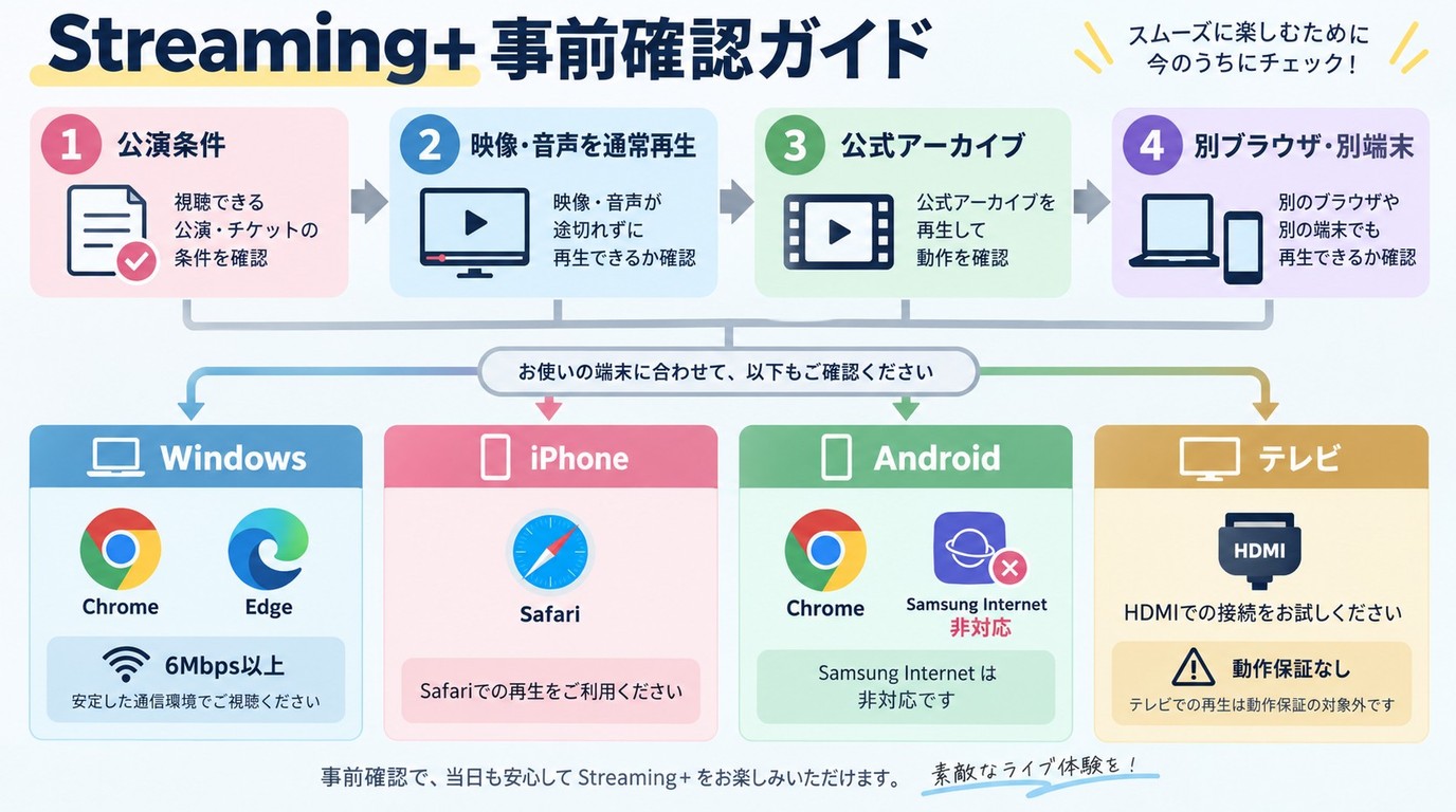 Streaming+をWindows、iPhone、Android、テレビで通常再生確認する手順
