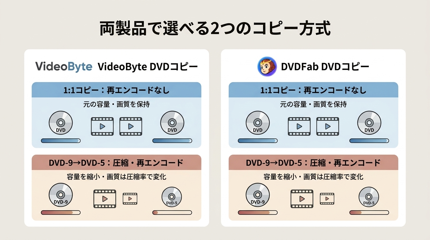 VideoByteとDVDFabにおける1:1コピーとDVD-9からDVD-5への圧縮の違い