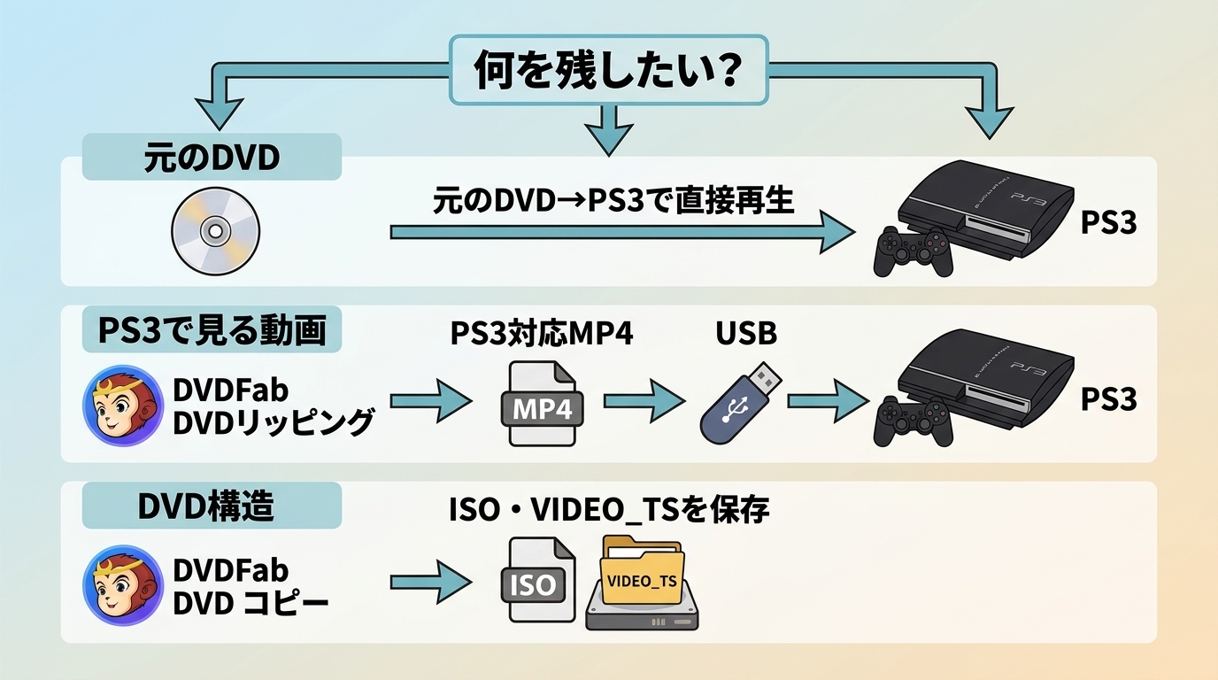 PS3でDVDを見るための直接再生とMP4変換とDVD構造保存の選び方