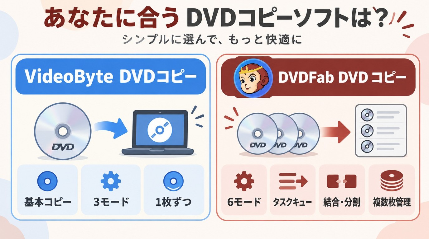 VideoByteは基本コピー、DVDFabは複数枚管理や結合と分割に向く選び方