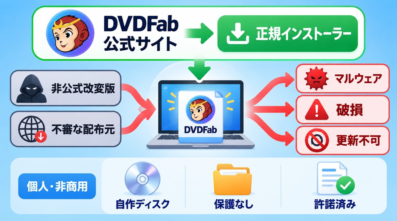 DVDFabの正規インストーラーと非正規版の危険性および適法な利用対象