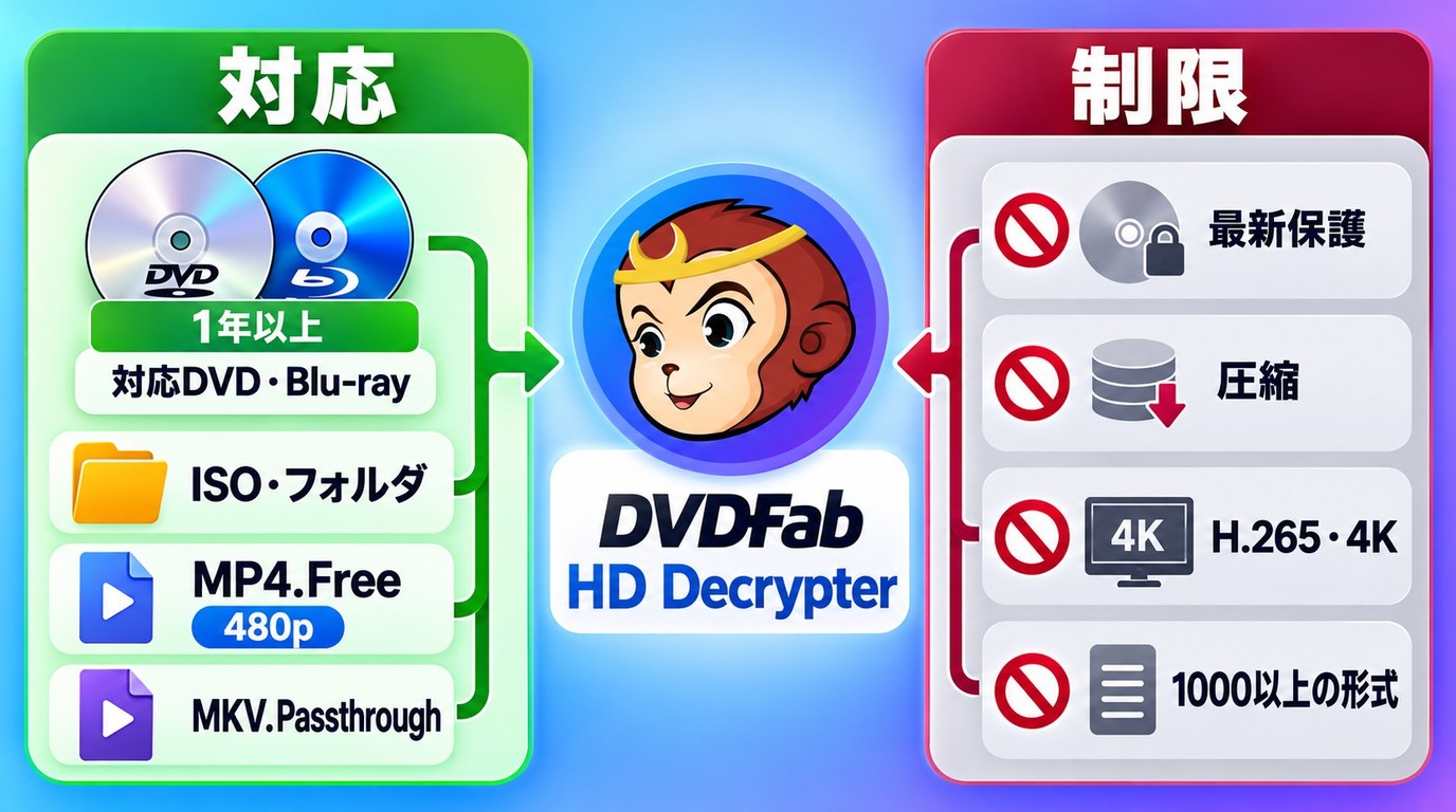DVDFab HD Decrypterの対応ディスクと無料出力範囲