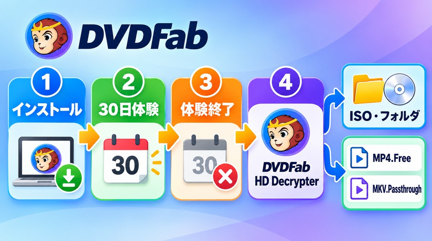 DVDFabの30日無料体験からDVDFab HD Decrypterへ移行する流れ