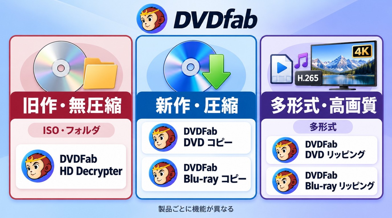 DVDFab HD Decrypterと有料コピー・リッピング製品を用途別に選ぶ基準