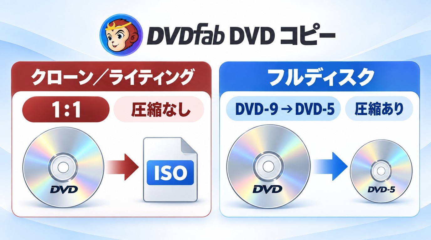 DVDFab DVD コピーで等倍保存とDVD-9からDVD-5への圧縮を選ぶ基準