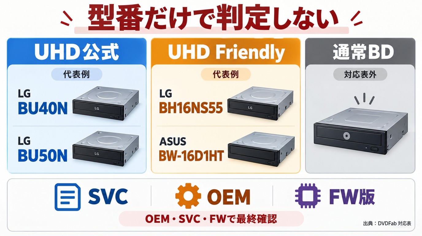 BU40NやBH16NS55を型番、SVCコード、OEM、現在版で分類する方法
