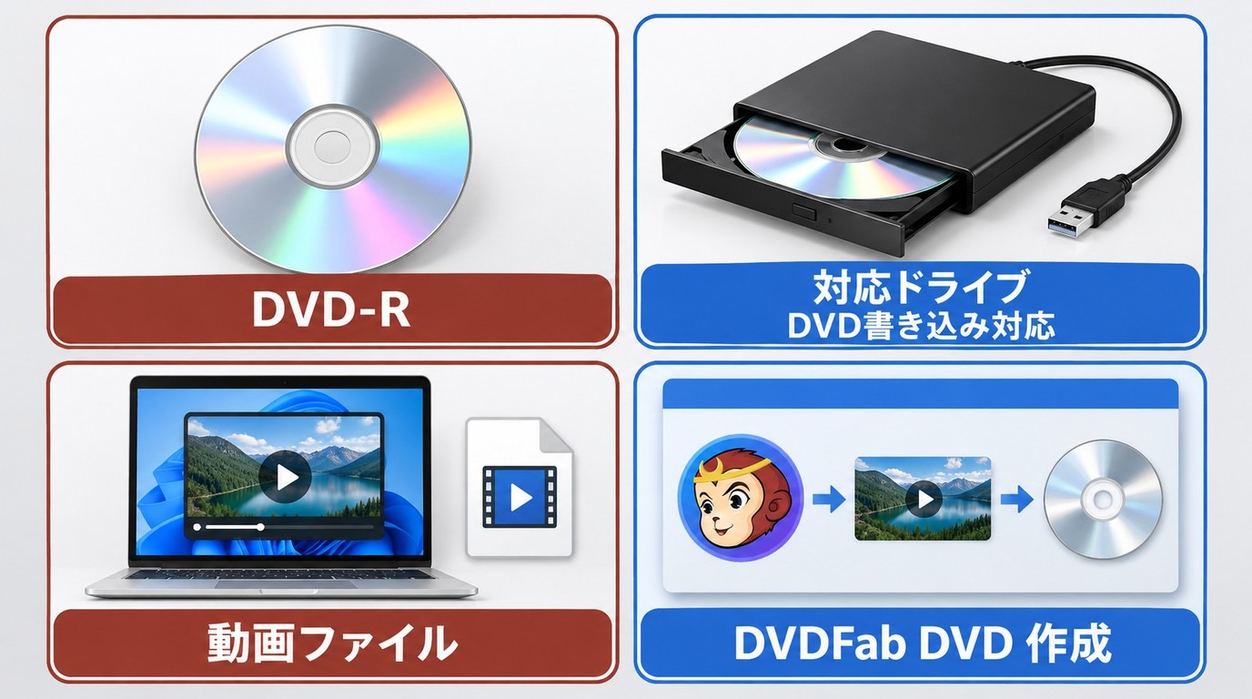 DVD 作成前に用意するDVD-R、書き込み対応ドライブ、動画、DVDFab DVD 作成