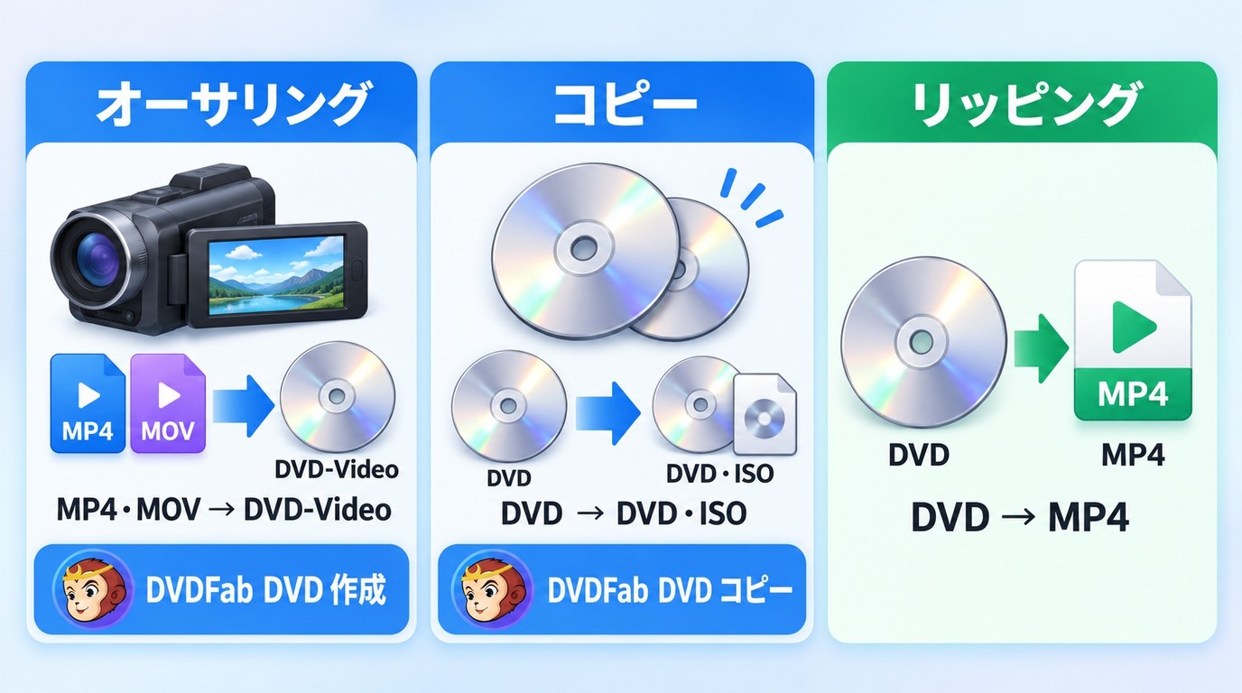 DVDオーサリングとコピーとリッピングの入力・出力の違い