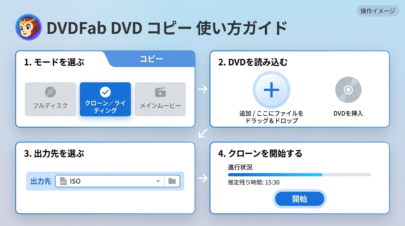 DVDFab DVD コピーでモード選択からISO保存開始まで進める4つの操作