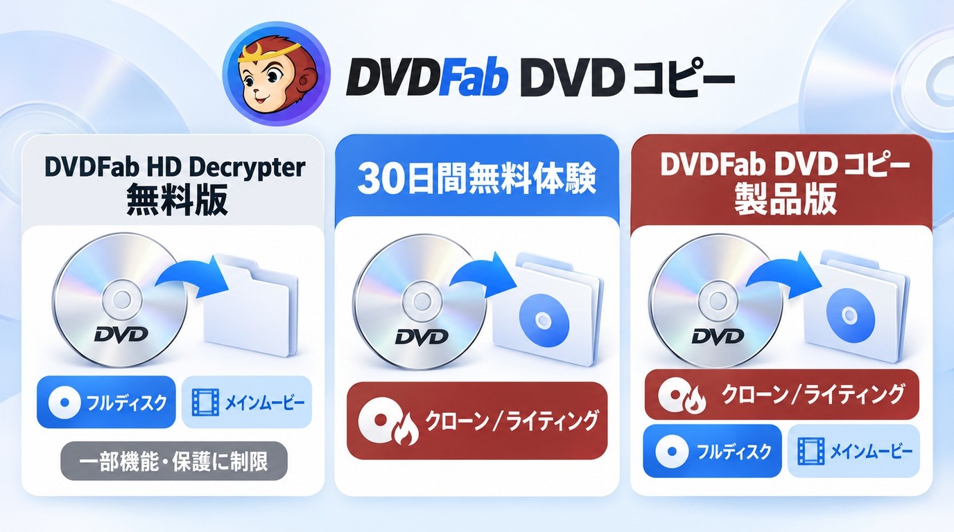 DVDFab DVD コピーの無料版と無料体験と製品版で使えるモードの違い