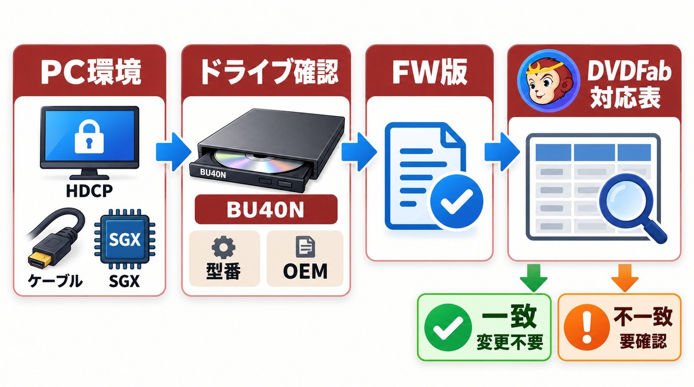 UHDが読めないときにPC環境、型番、OEM、現在版を順に確認する流れ