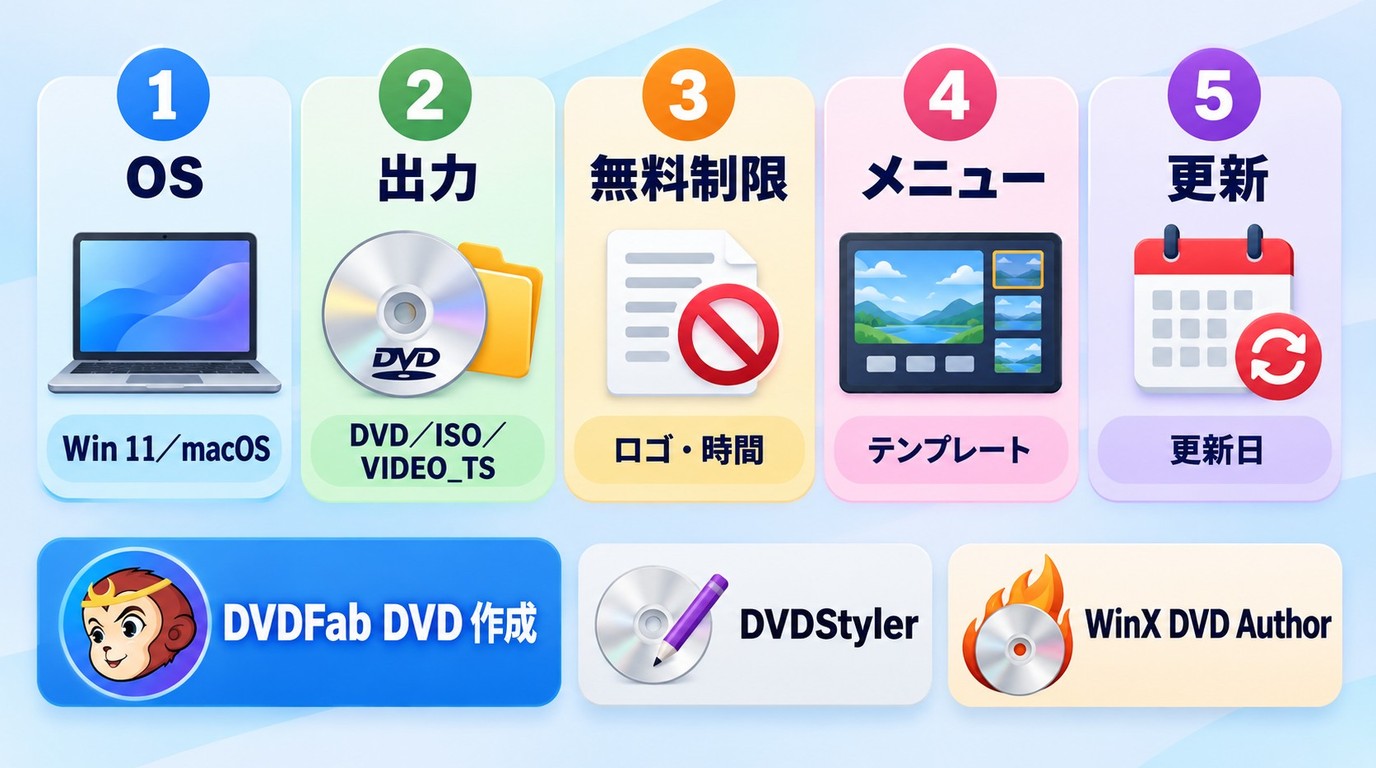 対応OSや出力形式からDVDオーサリングソフトを選ぶ確認手順