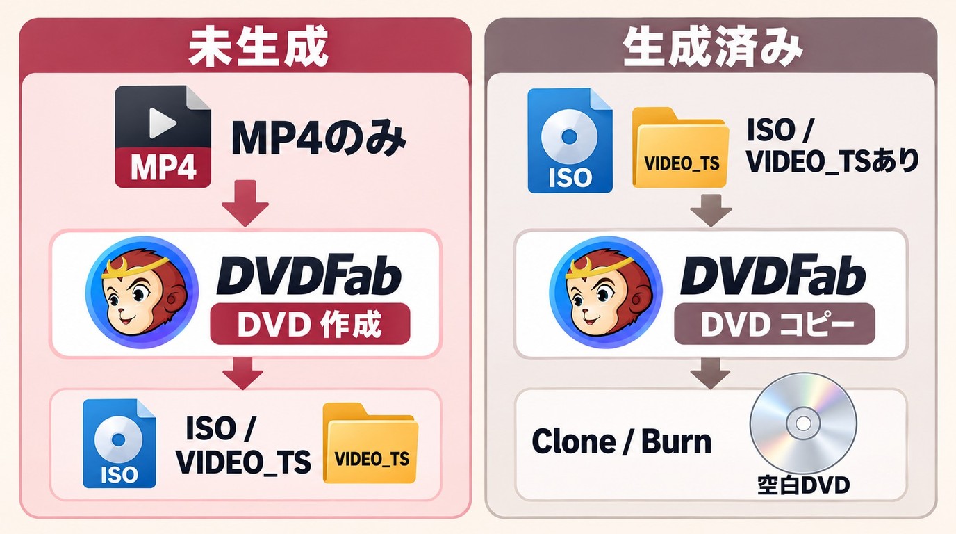 MP4にはDVDFab DVD 作成、生成済みISOにはDVDFab DVD コピーを使う流れ