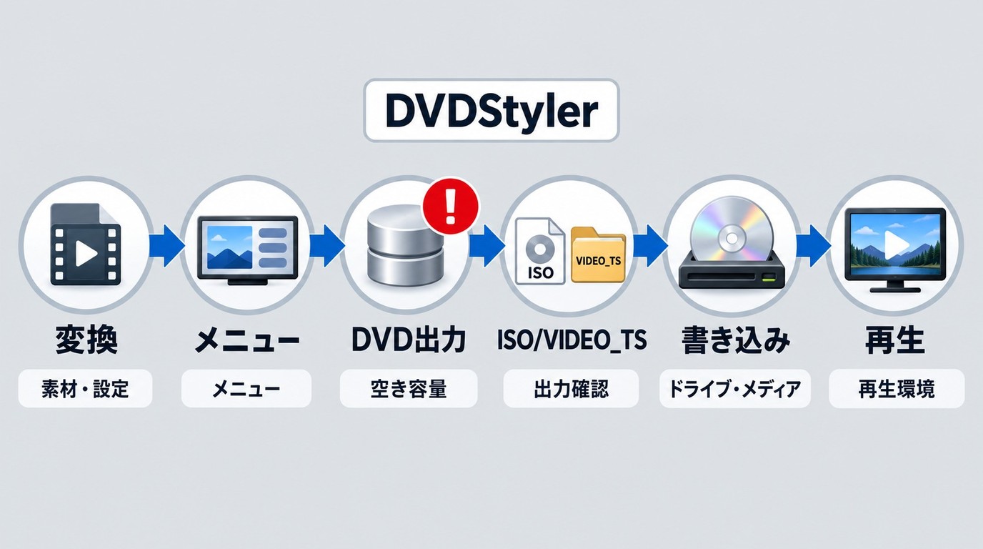 DVDStylerの停止工程から素材、設定、ドライブ、再生環境を切り分ける流れ