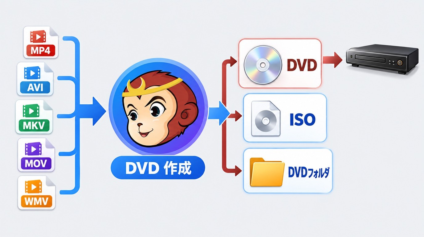 DVDFab DVD 作成で動画をDVD-Videoへ変換し、DVDやISOへ出力する流れ